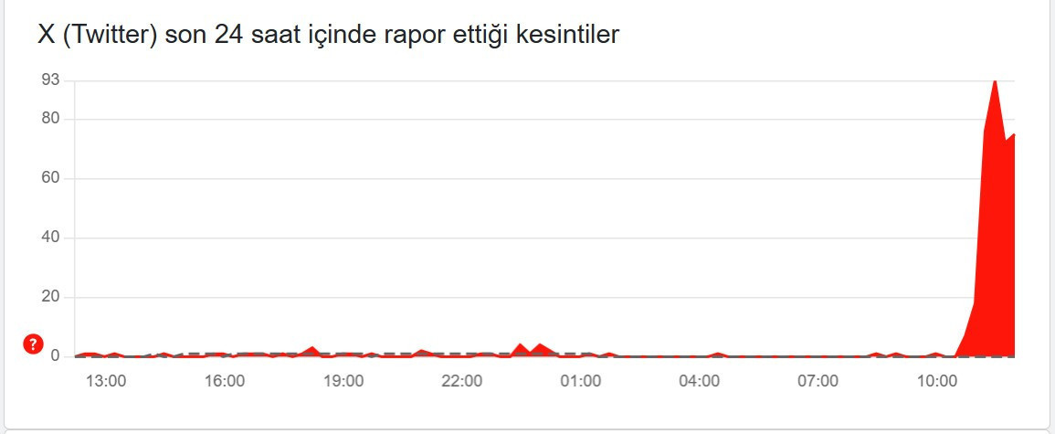 TWİTTERDA SORUN MU VAR