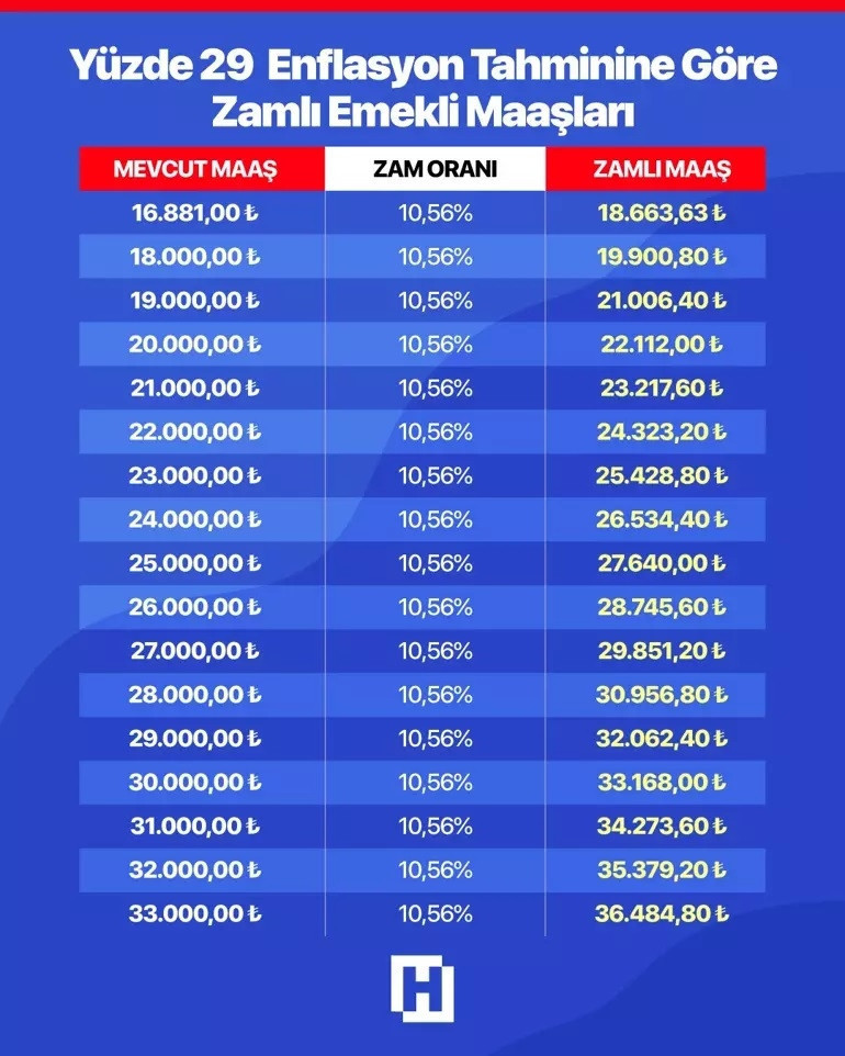 EMEKLİ MAAŞ ZAMMI NE KADAR OLACAK 2026 OCAK