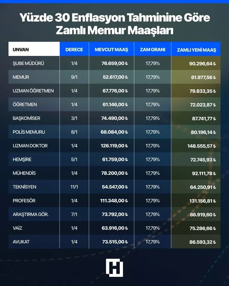 ZAMLI MEMUR MAAŞI NE ZAMAN BELLİ OLACAK
