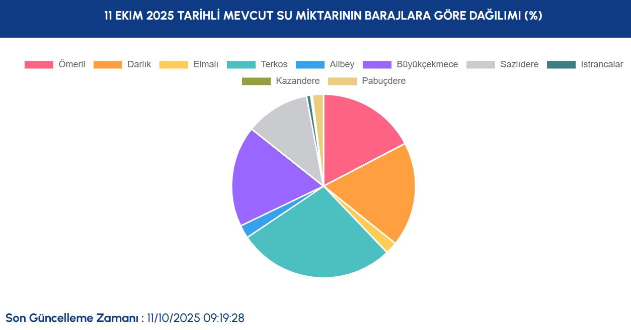İSTANBUL BARAJ DOLULUK ORANLARI İSTANBUL BARAJ DOLULUK ORANLARI