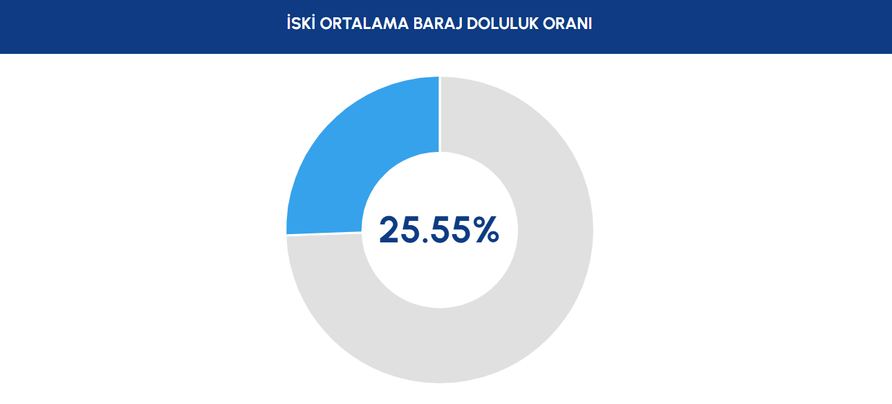 İSKİ BARAJ DOLULUK ORANI 12 EKİM 2025 İSKİ BARAJ DOLULUK ORANI 12 EKİM 2025