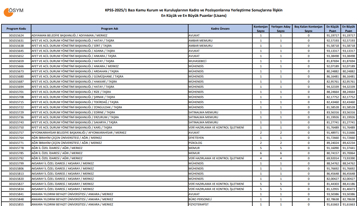 KPSSDE KAÇ PUANLA MEMUR OLUNUR KPSSDE KAÇ PUANLA MEMUR OLUNUR