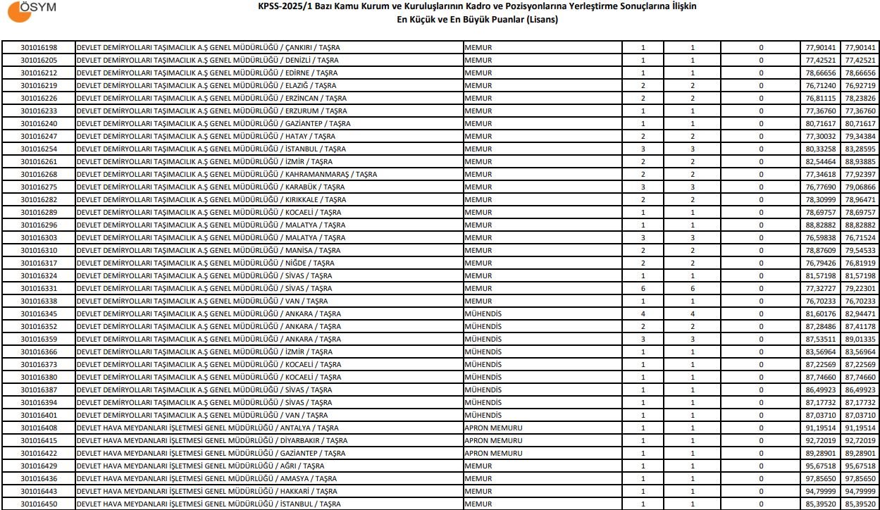 KPSS MEMUR ATAMA PUANLARI LİSTESİ 2025 || KPSS en düşük ve en yüksek atama puanı kaç, açıklandı mı KPSS lisans 50,55,60,65,70,75,80 puanla nereye, hangi kuruma atanır KPSS MEMUR ATAMA PUANLARI LİSTESİ 2025 || KPSS en düşük ve en yüksek atama puanı kaç, açıklandı mı KPSS lisans 50,55,60,65,70,75,80 puanla nereye, hangi kuruma atanır