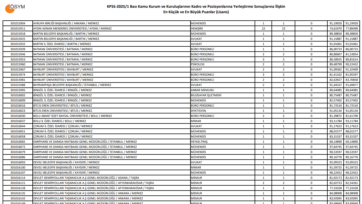 KPSS PUANLARI KAÇ YIL GEÇERLİ KPSS PUANLARI KAÇ YIL GEÇERLİ