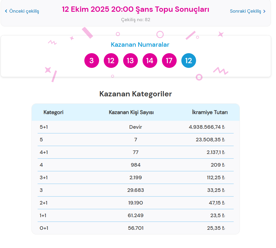 12 EKİM 2025 ŞANS TOPU SONUÇLARI 12 EKİM 2025 ŞANS TOPU SONUÇLARI