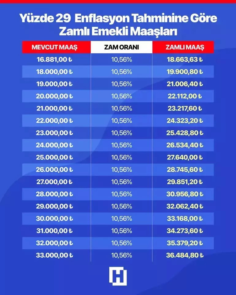 OCAK 2026’DA EMEKLİ MAAŞ ZAMMI YÜZDE KAÇ OLACAK (TAHMİNİ SENARYOLAR)