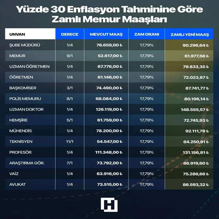 MEMUR MAAŞ ZAMMI HESAPLAMA TABLOSU OCAK 2026 (TEK TEK TAHMİNİ TUTARLAR) || Yeniyıl memur maaşı ne kadar, yüzde kaç olur Yılbaşında en düşük memur maaşı kaç TL olur Memur fazla mesai ücreti arttı mı TÜİK 3 aylık enflasyon farkı maaş zammı tablosu