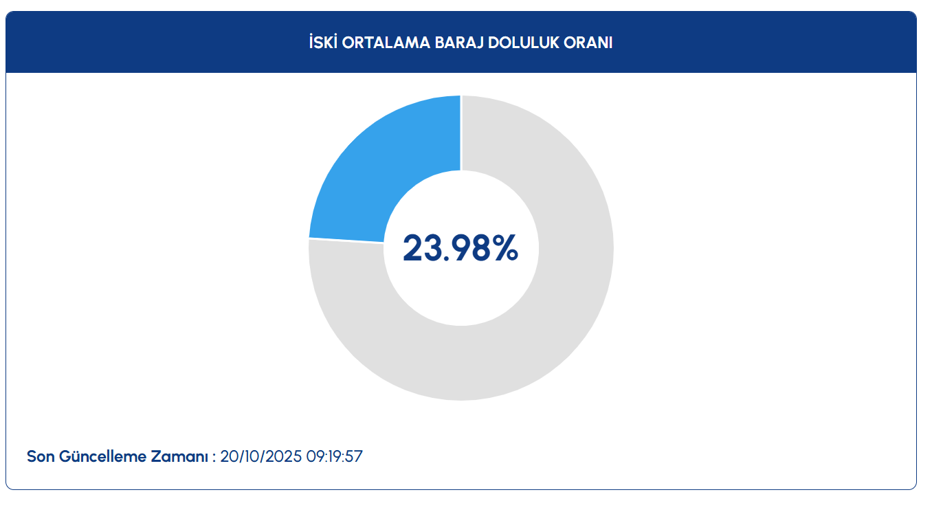İSTANBUL BARAJ DOLULUK ORANLARI İSKİ 20 EKİM 2025 || Barajlarda doluluk oranı ne kadar, su seviyesi yüzde kaç oldu Su oranı azalmaya devam ediyor... Kritik verinin altına düştü
