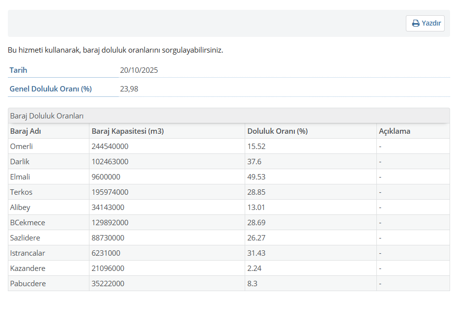 20 EKİM BARAJLARDA SU SEVİYESİ NE KADAR