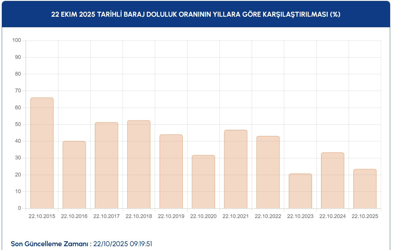 İSKİ İSTANBUL BARAJ DOLULUK ORANLARI 22 EKİM | İSKİ Baraj doluluk oranı yüzdesi kaç oldu