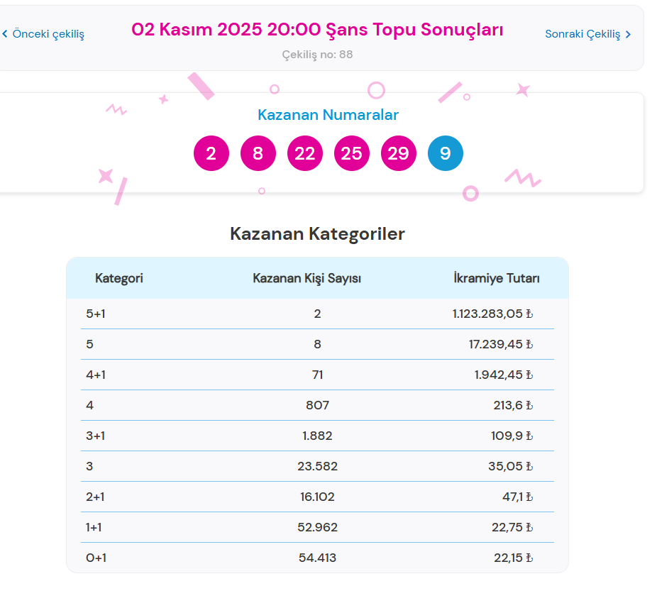 2 KASIM 2025 ŞANS TOPU SONUÇLARI 2 KASIM 2025 ŞANS TOPU SONUÇLARI