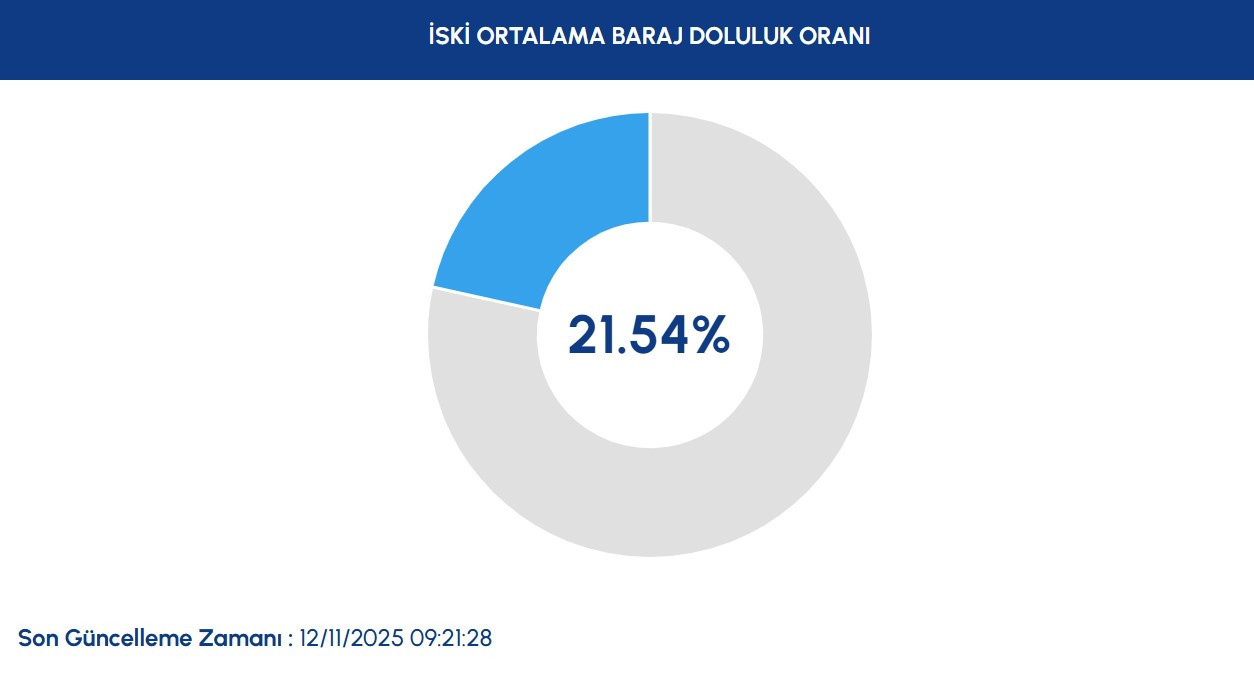 İSTANBUL BARAJ DOLULUK ORANI YÜZDE KAÇ