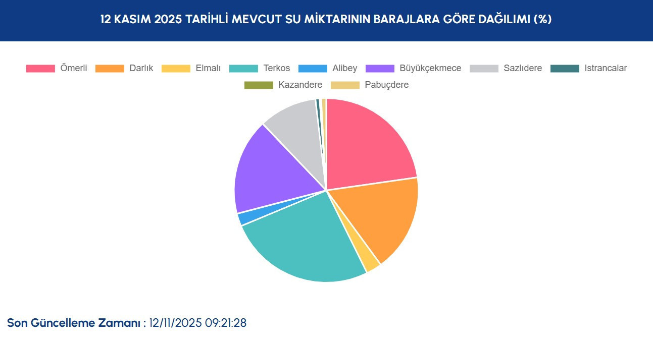 İSTANBUL BARAJ DOLULUK ORANI