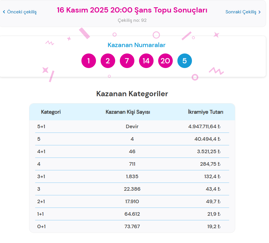 16 KASIM 2025 ŞANS TOPU SONUÇLARI