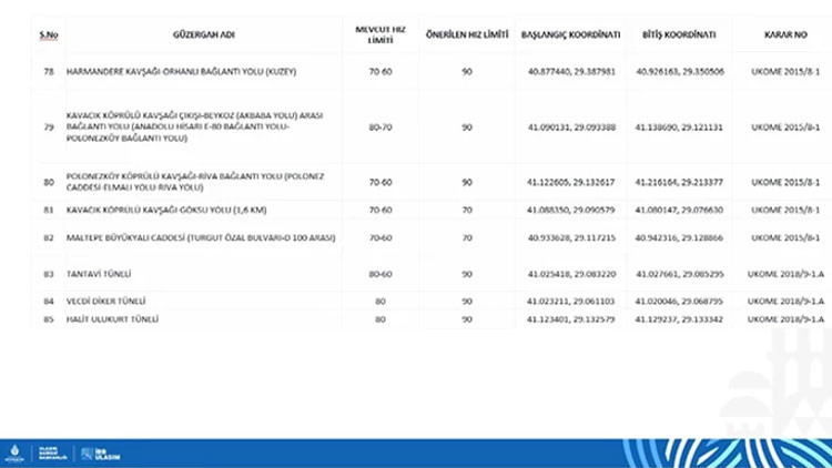 İSTANBUL YENİ HIZ SINIRI NE OLDU, NERELERDE DEĞİŞTİ