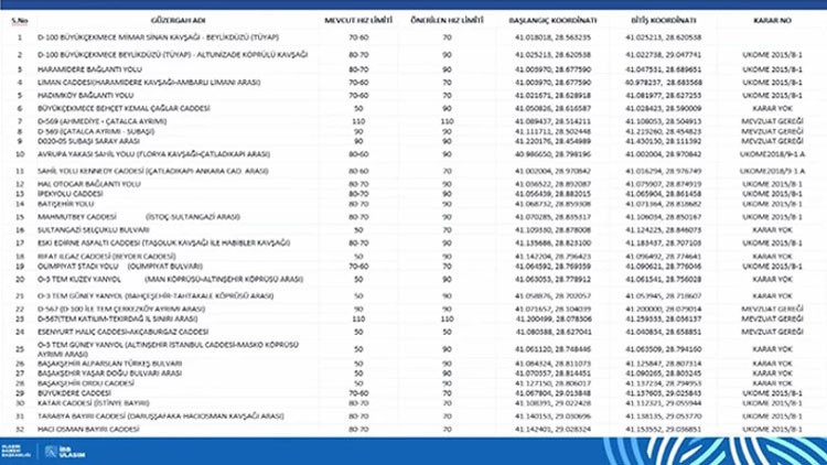 İSTANBUL YENİ HIZ LİMİTİ VE GÜZERGAHLAR LİSTESİ || İstanbul yeni hız sınırı ne oldu Hız sınırı nerelerde, hangi caddelerde değişti Avrupa ve Anadolu Yakasında toplam 84 noktada değişiklik
