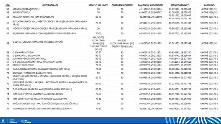 İSTANBUL YENİ HIZ LİMİTİ VE GÜZERGAHLAR LİSTESİ || İstanbul yeni hız sınırı ne oldu Hız sınırı nerelerde, hangi caddelerde değişti Avrupa ve Anadolu Yakasında toplam 84 noktada değişiklik