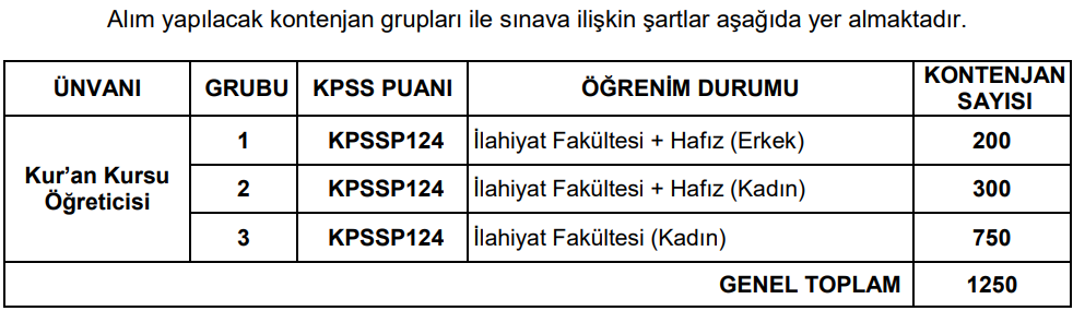 DİYANET 1250 PERSONEL ALIMI KONTENJANLARI DİYANET 1250 PERSONEL ALIMI KONTENJANLARI
