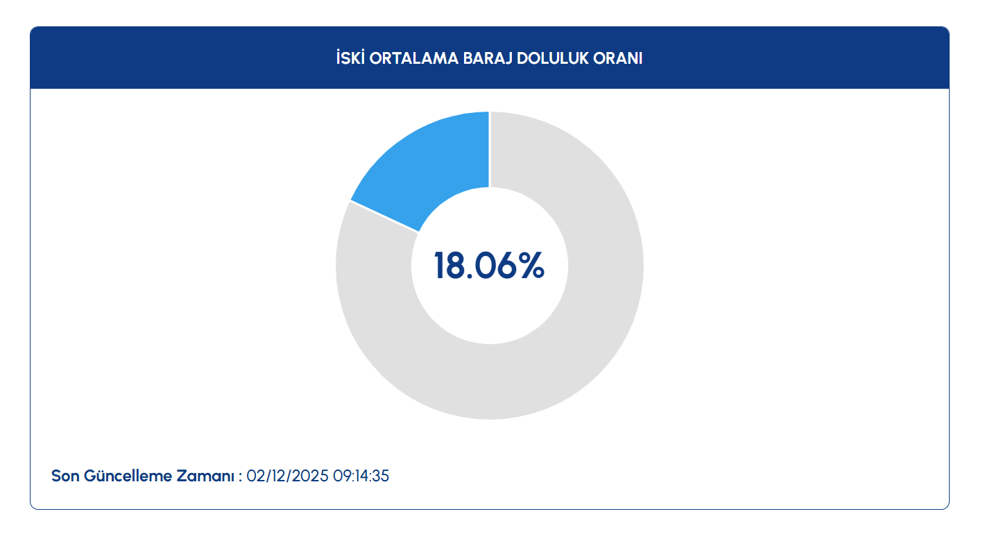 İSTANBUL BARAJLARINDA SON DURUM