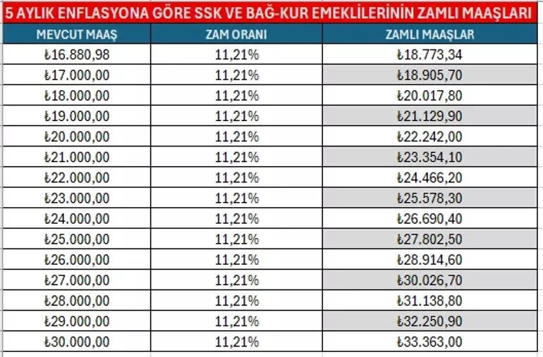 EMEKLİ MAAŞ YILBAŞI ZAMMI OCAK 2026 HESAPLAMA TABLOSU TEK TEK SSK, BAĞ KUR, EMEKLİ SANDIĞI || 5 aylık enflasyon farkına göre ocak ayı SSK Bağ Kur emekli maaşı ne kadar, yüzde kaç zam yapılacak Yılbaşında en düşük emekli aylığı ne kadar olacak