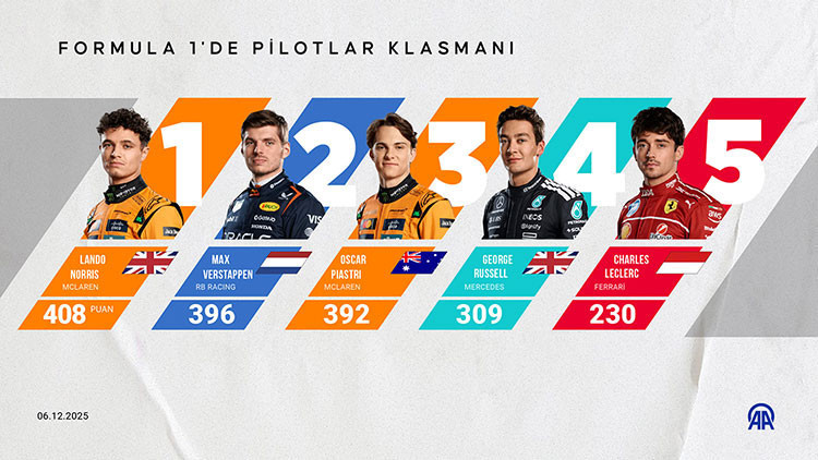 FORMULA 1 ŞAMPİYONLUK YARIŞI Formula 1 Abu Dabi GP ne zaman, saat kaçta, hangi kanalda Sezonun son ayağı...