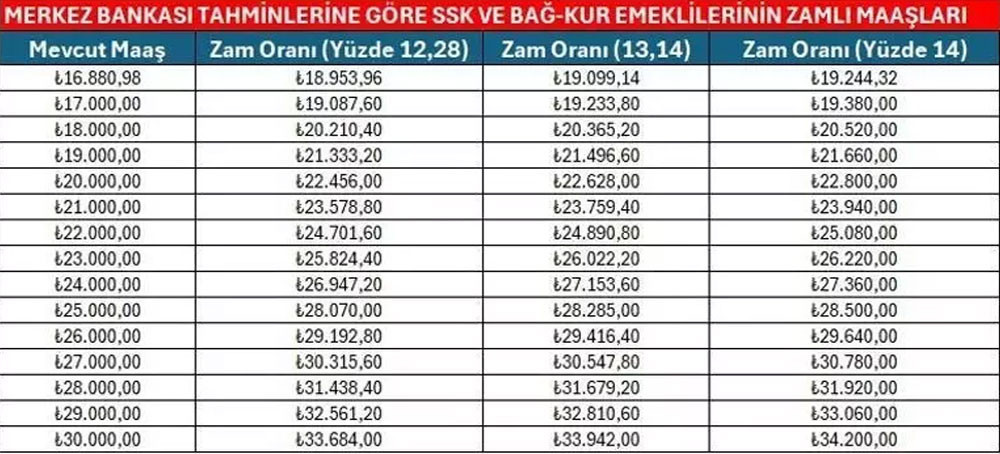 YENİ TABLO: EMEKLİ MAAŞ ZAMMI YENİ AYLIK TUTAR HESAPLAMASI VERİLERİ OCAK 2026 || SGK, Bağku, Emekli Sandığı 4A - 4B emekli maaşı bağlama oranı değişiyor mu Yılbaşında en düşük SSK, Bağkur emekli maaşı ne kadar olacak, yüzde kaç artar Enflasyon farkına göre hesaplama tablosu