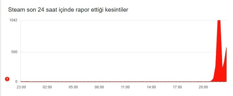 STEAM ÇÖKTÜ MÜ STEAM ÇÖKTÜ MÜ