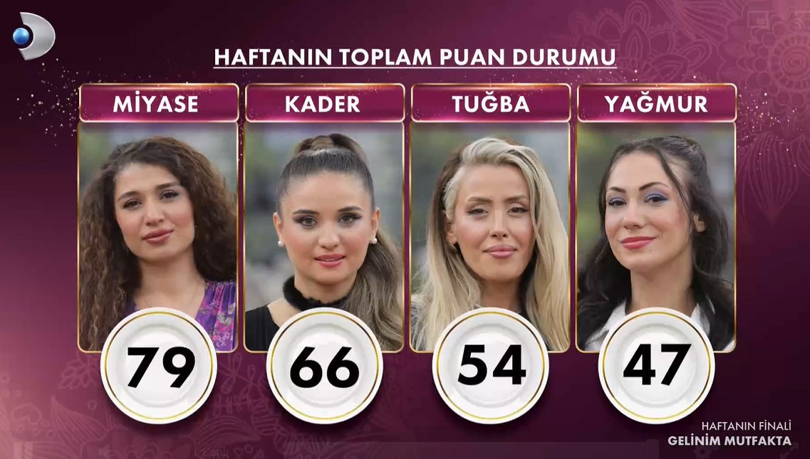 GELİNİM MUTFAKTA PUAN DURUMU (TOPLAM) GELİNİM MUTFAKTA PUAN DURUMU (TOPLAM)