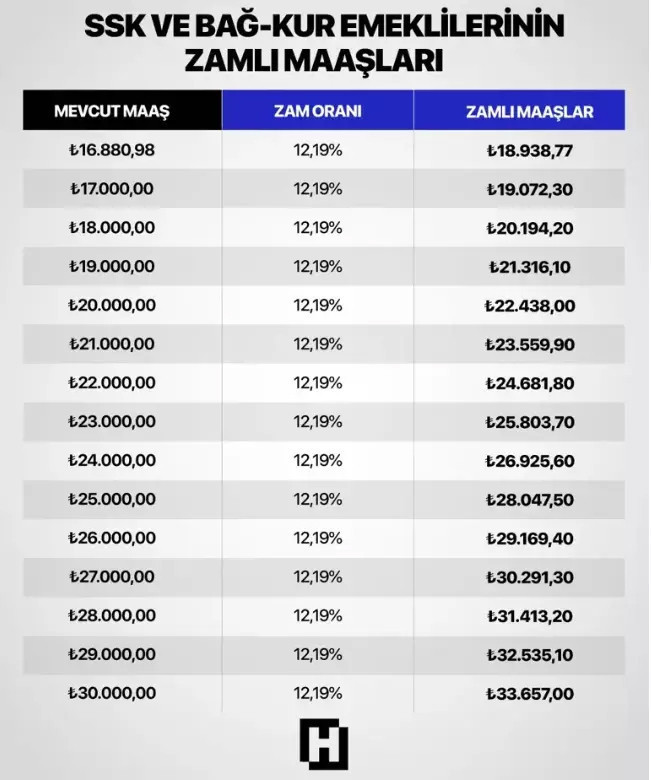 EMEKLİ MAAŞI 16.000, 16.500, 17.000, 17.500, 18.000 TL OLAN NE KADAR ALACAK