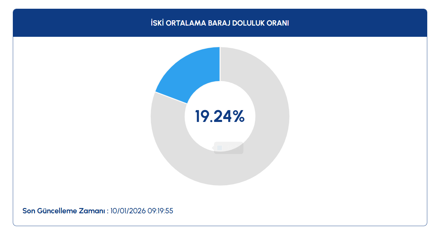 İSTANBUL BARAJLARINDA SON DURUM