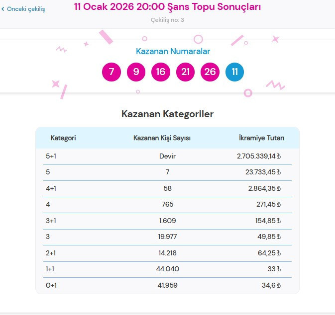 Şans Topu sonuçları 11 Ocak 2026 sorgulama ekranı (Kazanan numaralar) || Milli Piyango Online Şans Topu çekiliş sonuçları nereden öğrenilir