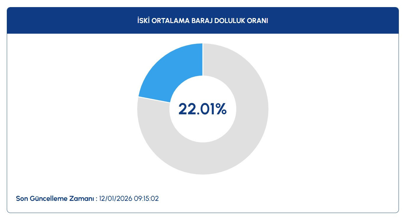 İSKİ BARAJ DOLULUK ORANLARI 12 OCAK
