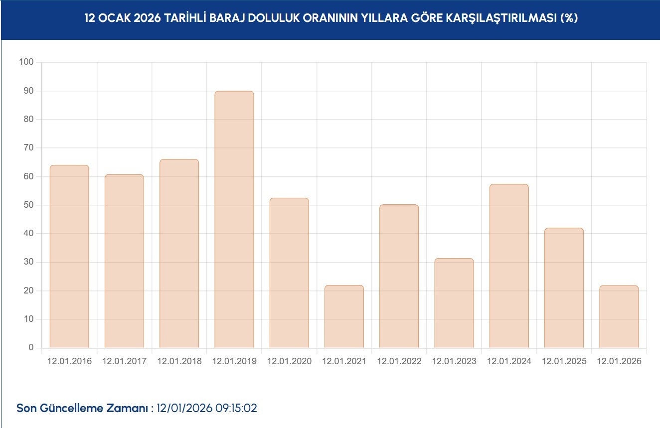 İSKİ İSTANBUL BARAJ DOLULUK ORANLARI 12 OCAK | İSKİ Baraj doluluk oranı yüzdesi kaç oldu