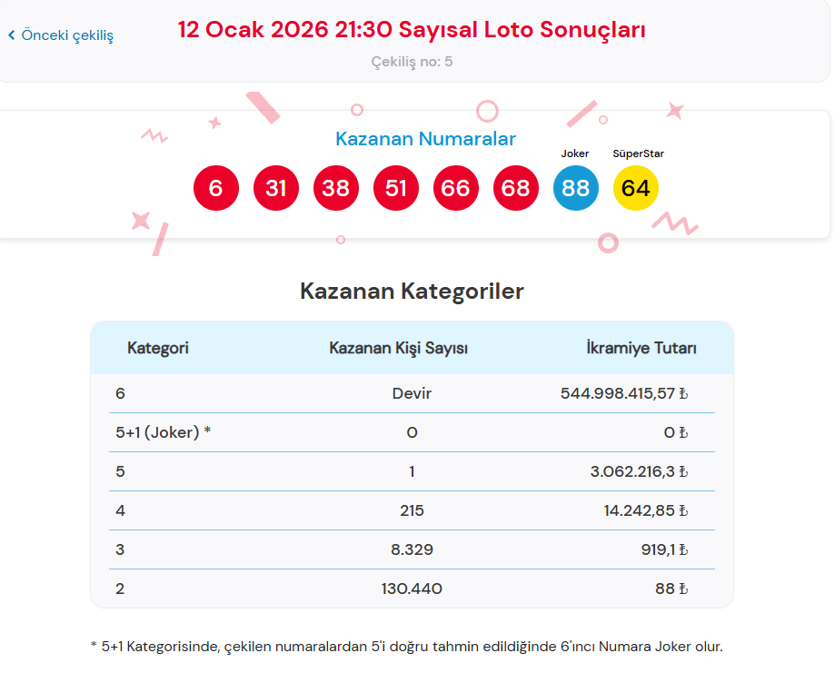 12 OCAK 2026 ÇILGIN SAYISAL LOTO SONUÇLARI