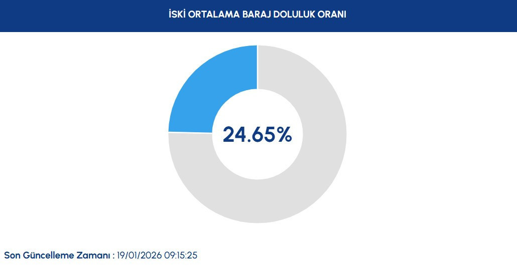 İSKİ 19 OCAK 2026 BARAJ DOLULUK ORANLARI