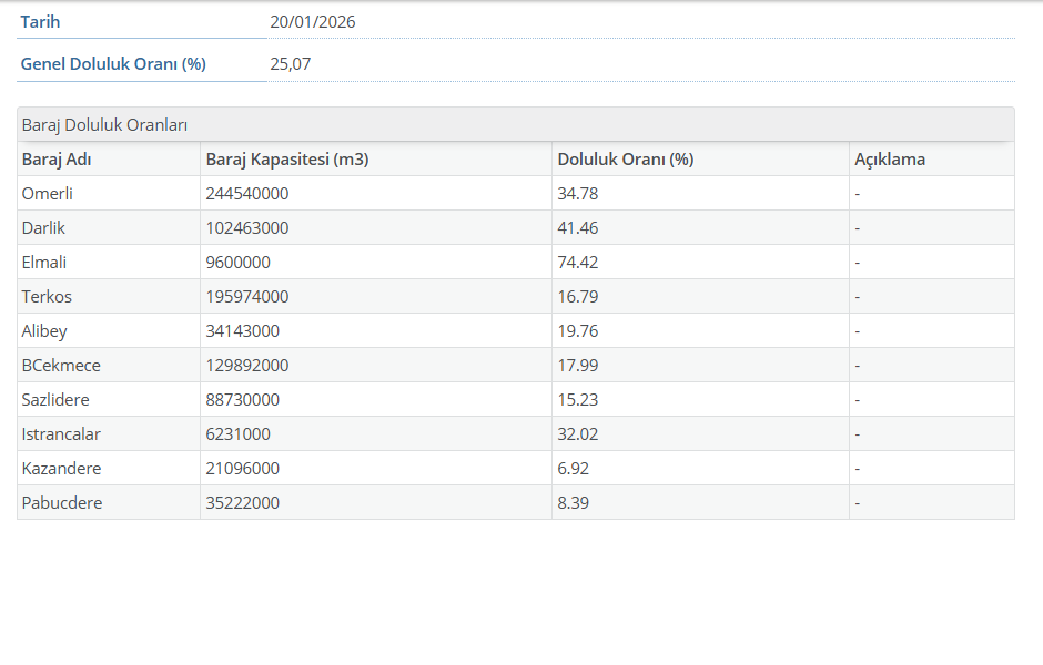 İSKİ BARAJ DOLULUK ORANLARI 21 OCAK 2026