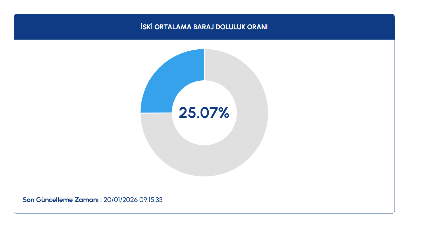 İSTANBUL BARAJLARINDA SON DURUM