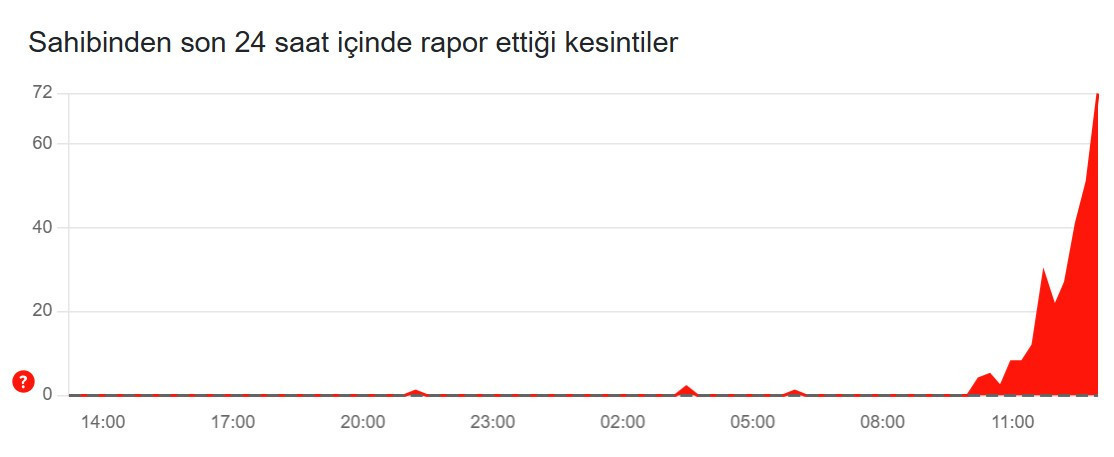 SAHİBİNDEN ÇÖKTÜ MÜ, SORUN MU VAR (22 OCAK 2026) SAHİBİNDEN ÇÖKTÜ MÜ, SORUN MU VAR (22 OCAK 2026)