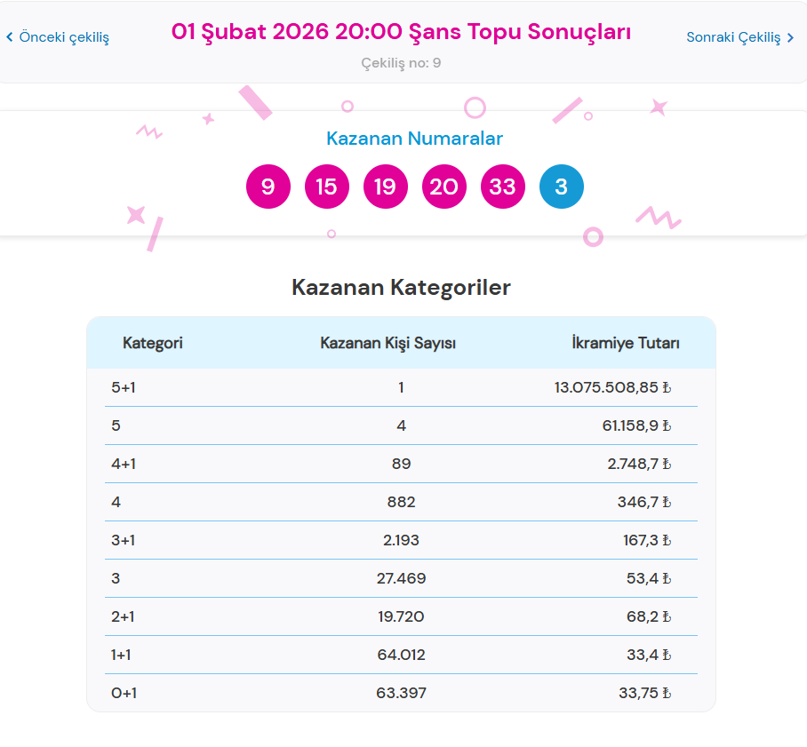 1 ŞUBAT 2026 ŞANS TOPU SONUÇLARI