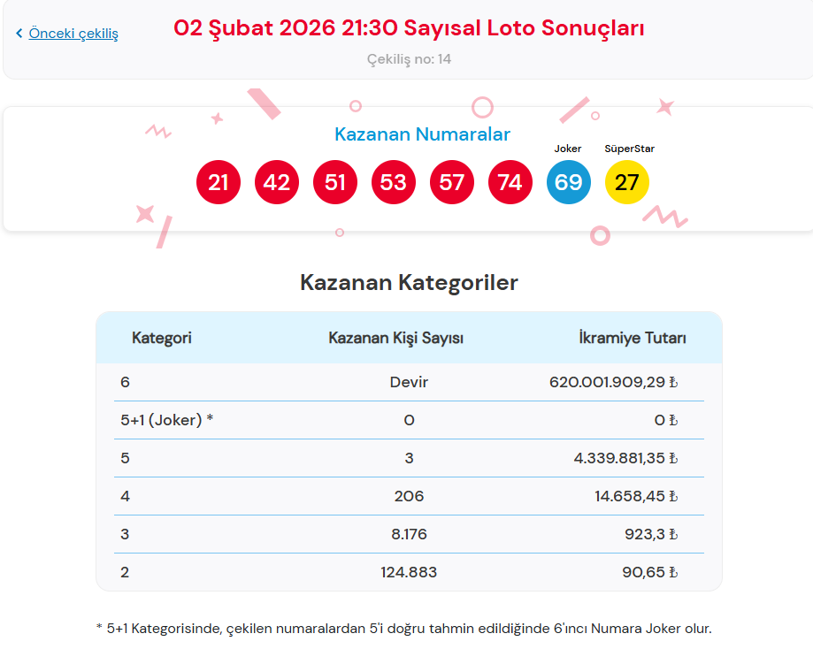 2 ŞUBAT 2026 ÇILGIN SAYISAL LOTO SONUÇLARI
