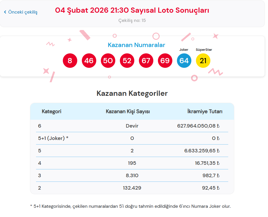 4 ŞUBAT 2026  ÇILGIN SAYISAL LOTO SONUÇLARI