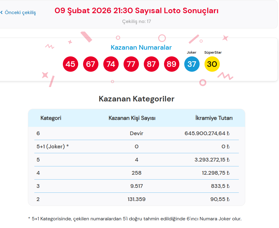 9 ŞUBAT 2026 ÇILGIN SAYISAL LOTO SONUÇLARI