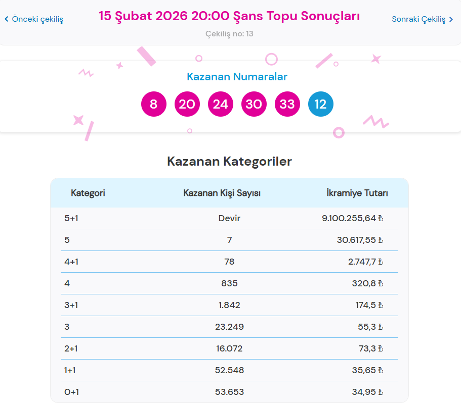 15 ŞUBAT 2026 ŞANS TOPU SONUÇLARI