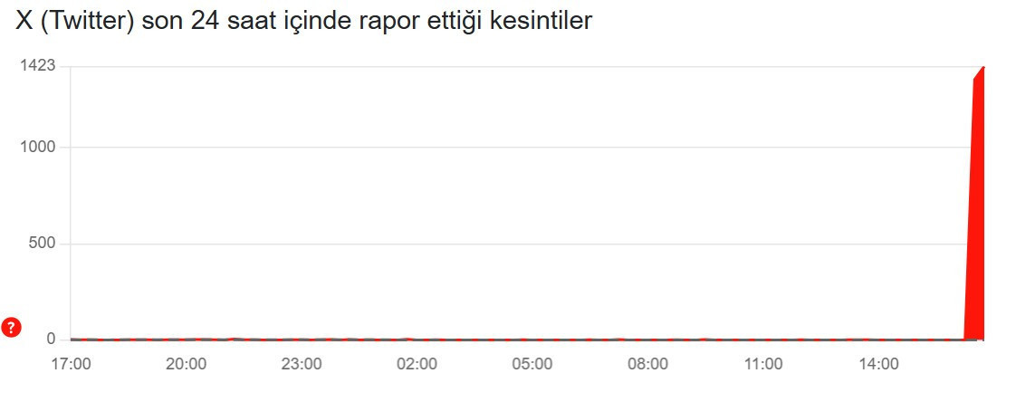 TWİTTER ÇÖKTÜ MÜ, DÜZELDİ Mİ