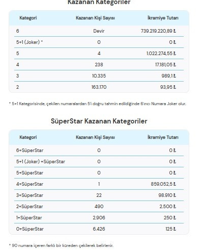 ÇILGIN SAYISAL LOTO SONUÇLARI SORGULAMA EKRANI 7 MART 2026(Tıkla-hızlı ikramiye sonucu öğren) | Milli Piyango Online Çılgın Sayısal Loto çekiliş sonuçları nasıl, nereden öğrenilir