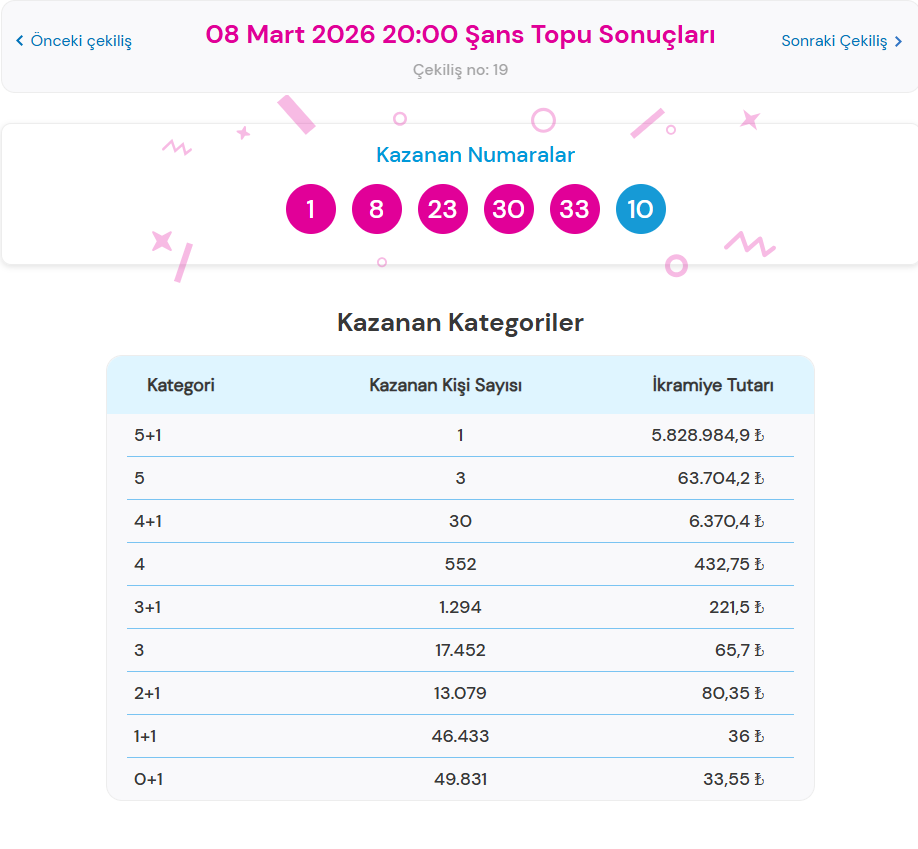 8 MART 2026 ŞANS TOPU SONUÇLARI