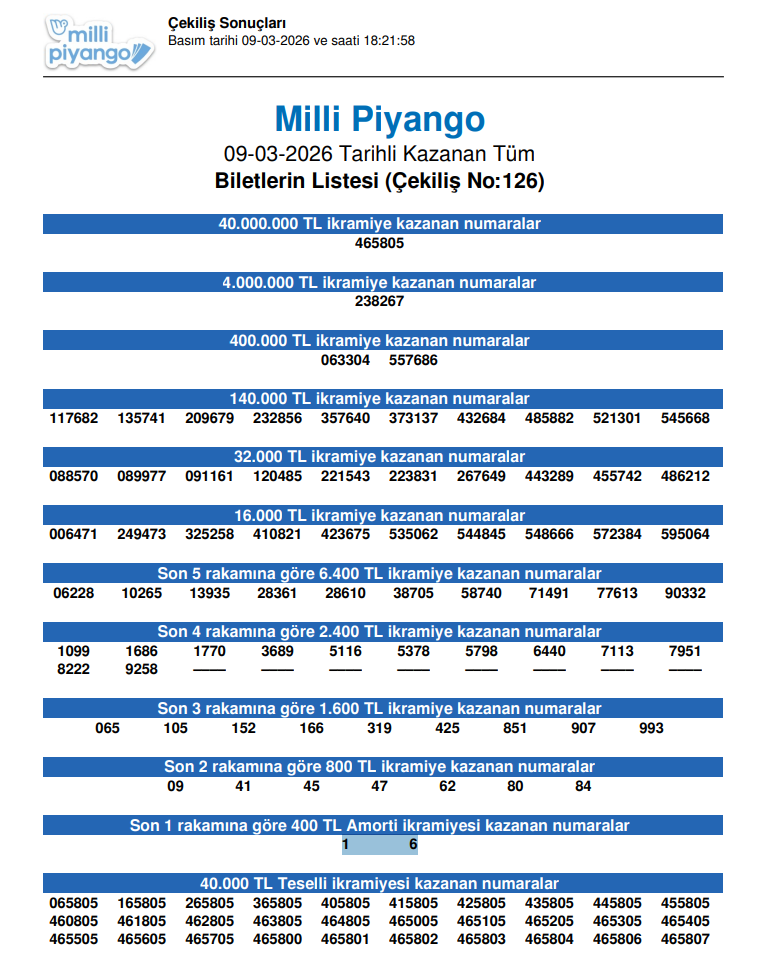 9 MART 2026 MİLLİ PİYANGO ÇEKİLİŞ SONUÇLARI AÇIKLANDI