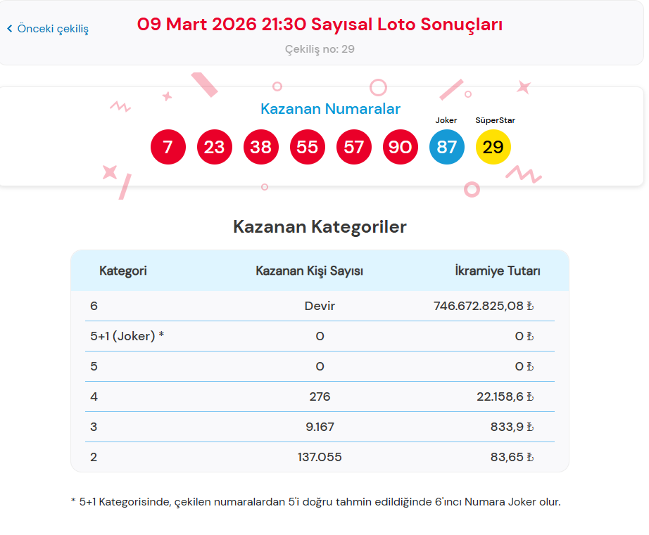9 MART 2026 ÇILGIN SAYISAL LOTO SONUÇLARI