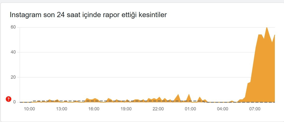 INSTAGRAM ÇÖKTÜ MÜ