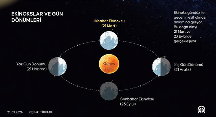 İLKBAHAR EKİNOKSU 2026 || 21 Mart ekinoksu nedir Gece gündüz eşitliği bu gece mi, ne zaman Gündüzler ne zaman uzamaya başlıyor İşte 21 Mart ilkbahar ekinoksu özellikleri...